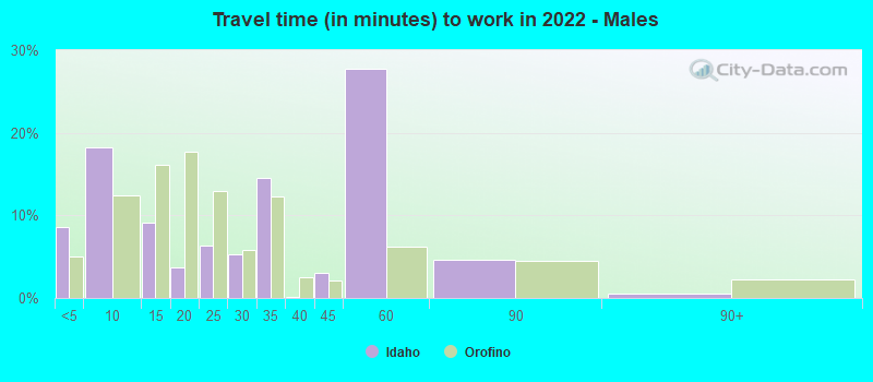 Travel time (in minutes) to work in 2022 - Males