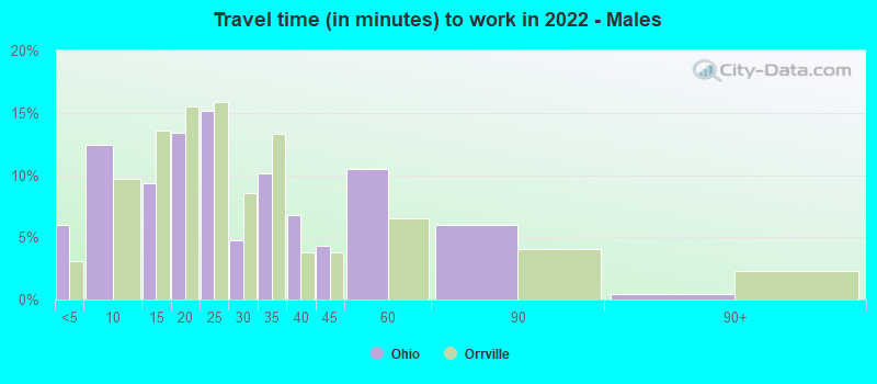 Travel time (in minutes) to work in 2022 - Males