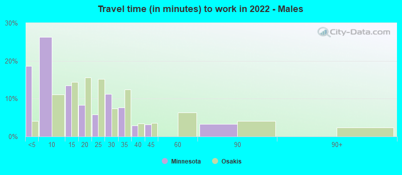 Travel time (in minutes) to work in 2022 - Males