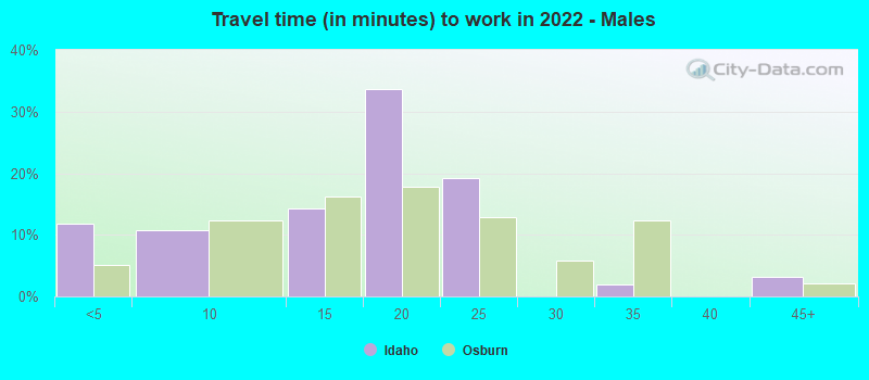 Travel time (in minutes) to work in 2022 - Males