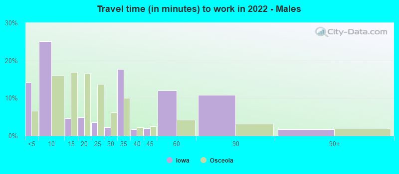 Travel time (in minutes) to work in 2022 - Males