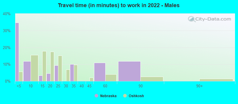 Travel time (in minutes) to work in 2022 - Males