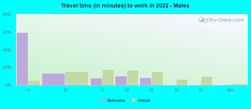 Travel time (in minutes) to work in 2022 - Males