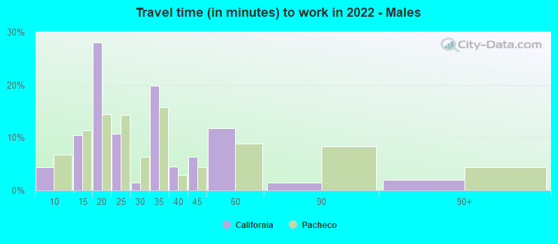 Travel time (in minutes) to work in 2022 - Males