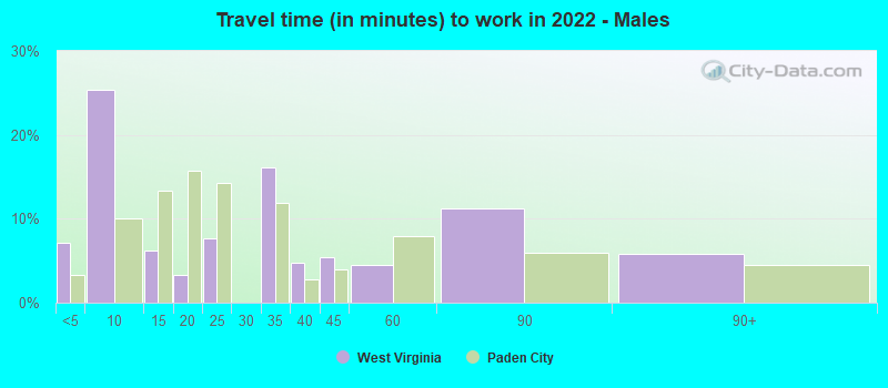 Travel time (in minutes) to work in 2022 - Males