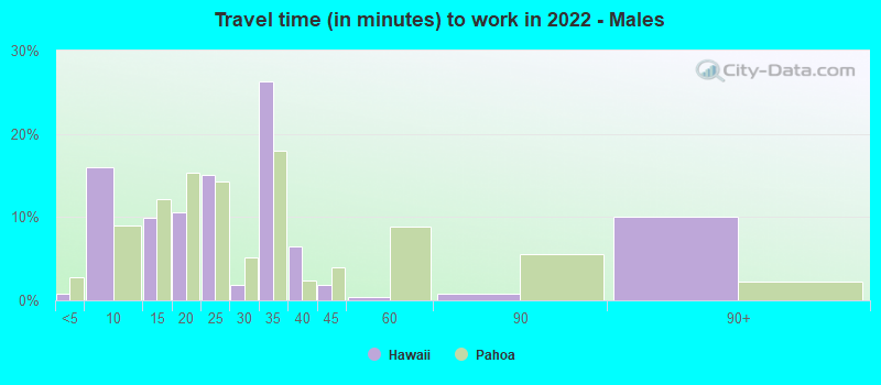 Travel time (in minutes) to work in 2022 - Males