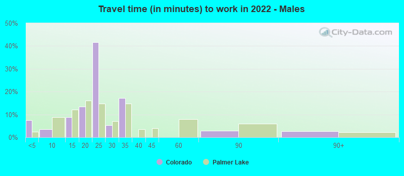 Travel time (in minutes) to work in 2022 - Males