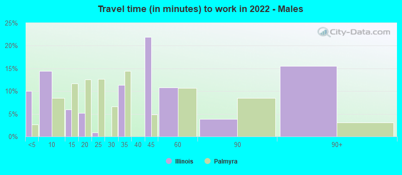 Travel time (in minutes) to work in 2022 - Males