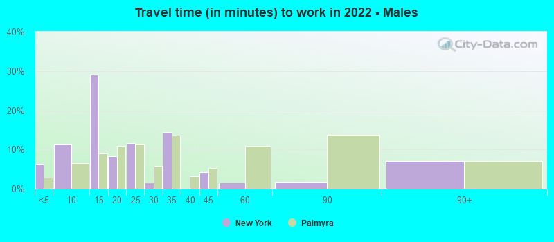 Travel time (in minutes) to work in 2022 - Males