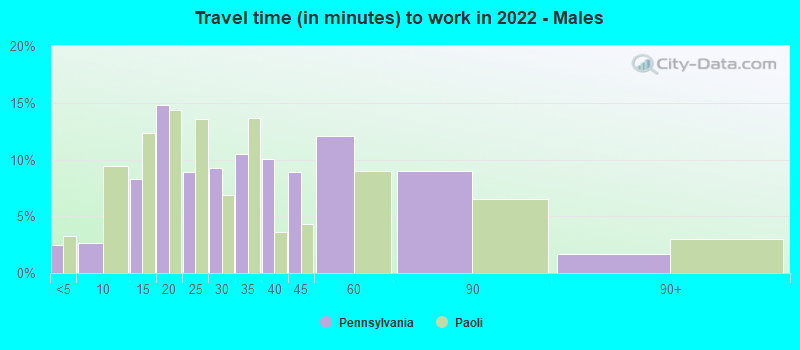 Travel time (in minutes) to work in 2022 - Males