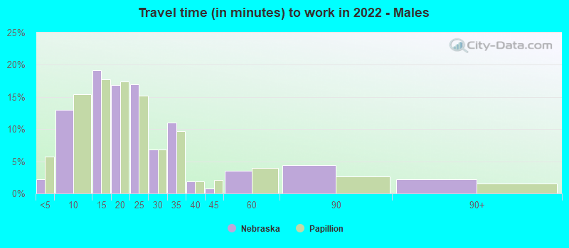 Travel time (in minutes) to work in 2022 - Males