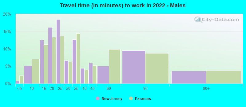 Travel time (in minutes) to work in 2022 - Males