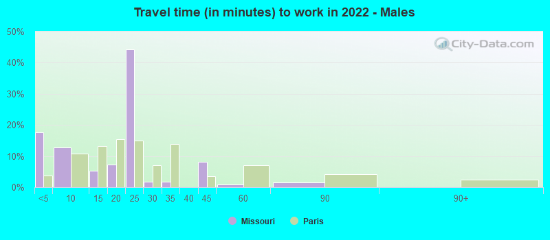 Travel time (in minutes) to work in 2022 - Males