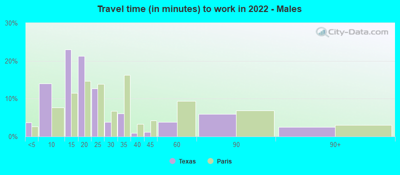 Travel time (in minutes) to work in 2022 - Males