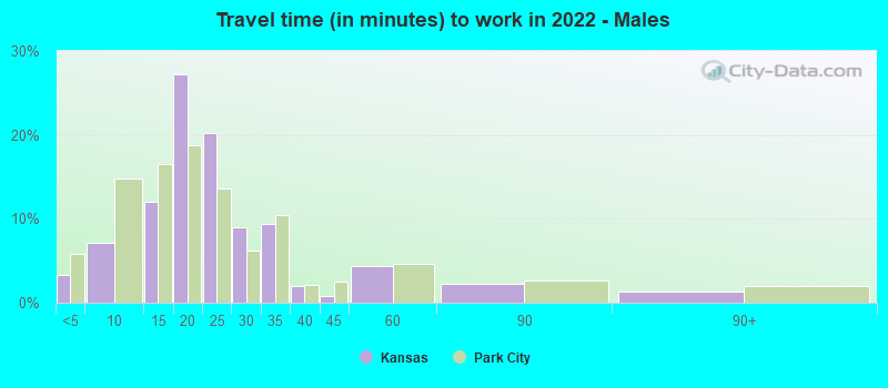 Travel time (in minutes) to work in 2022 - Males