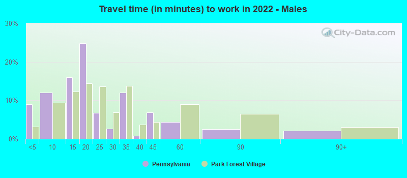 Travel time (in minutes) to work in 2022 - Males