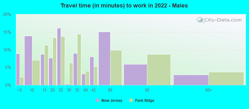 Travel time (in minutes) to work in 2022 - Males