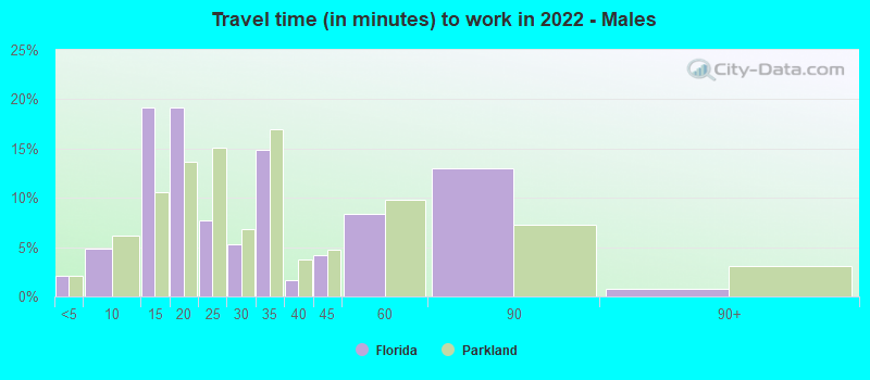 Travel time (in minutes) to work in 2022 - Males