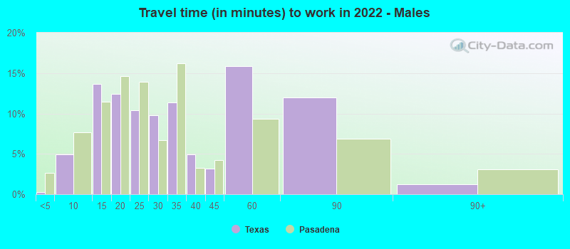 Travel time (in minutes) to work in 2022 - Males