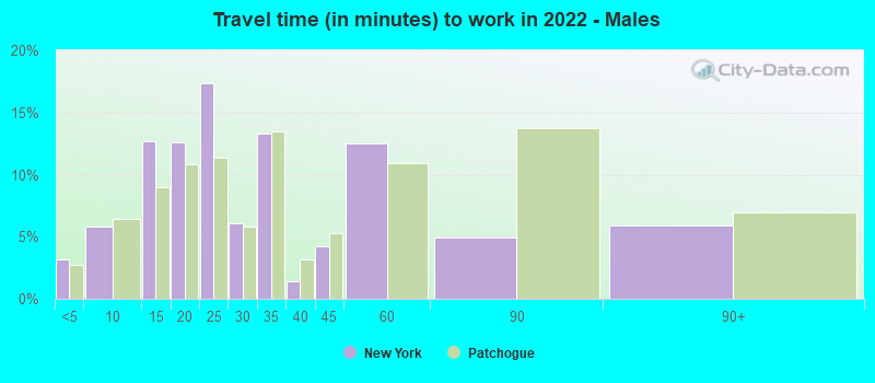 Travel time (in minutes) to work in 2022 - Males