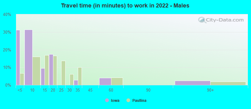 Travel time (in minutes) to work in 2022 - Males