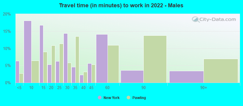 Travel time (in minutes) to work in 2022 - Males