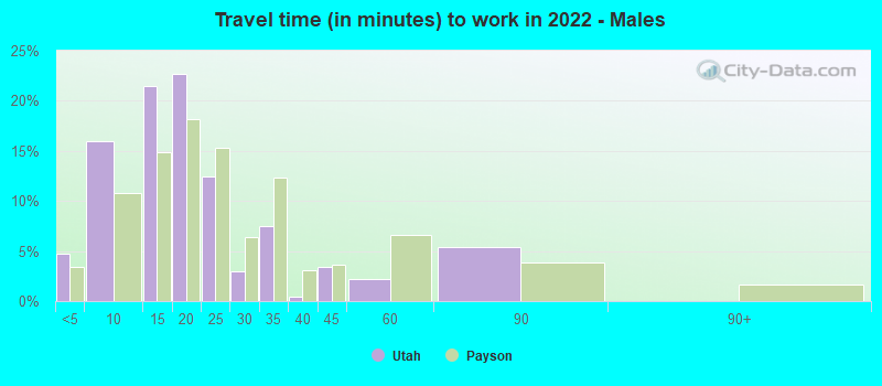 Travel time (in minutes) to work in 2022 - Males