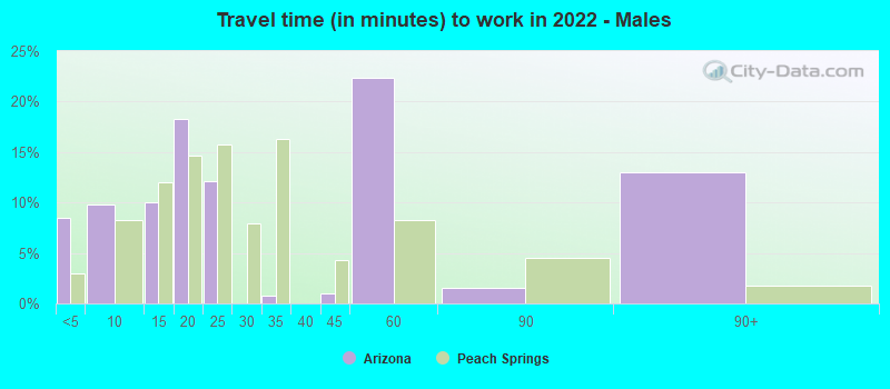 Travel time (in minutes) to work in 2022 - Males