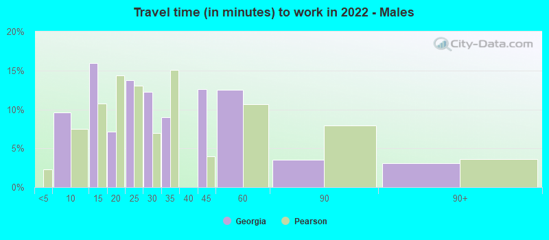 Travel time (in minutes) to work in 2022 - Males