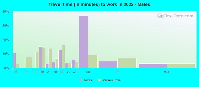 Travel time (in minutes) to work in 2022 - Males