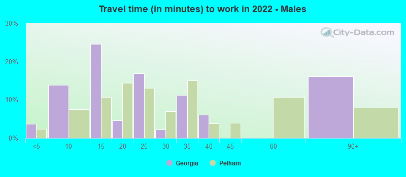 Travel time (in minutes) to work in 2022 - Males