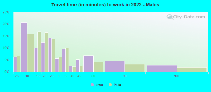 Travel time (in minutes) to work in 2022 - Males