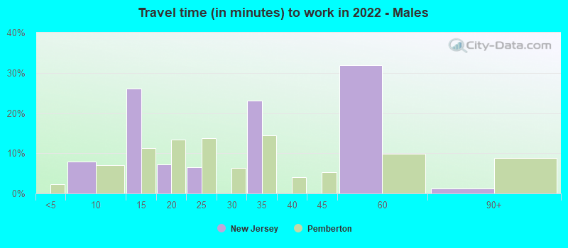 Travel time (in minutes) to work in 2022 - Males