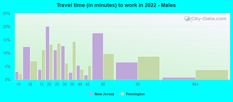 Travel time (in minutes) to work in 2022 - Males