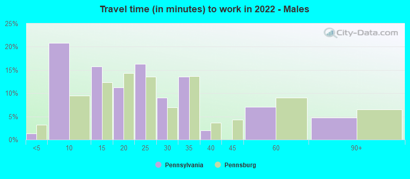 Travel time (in minutes) to work in 2022 - Males