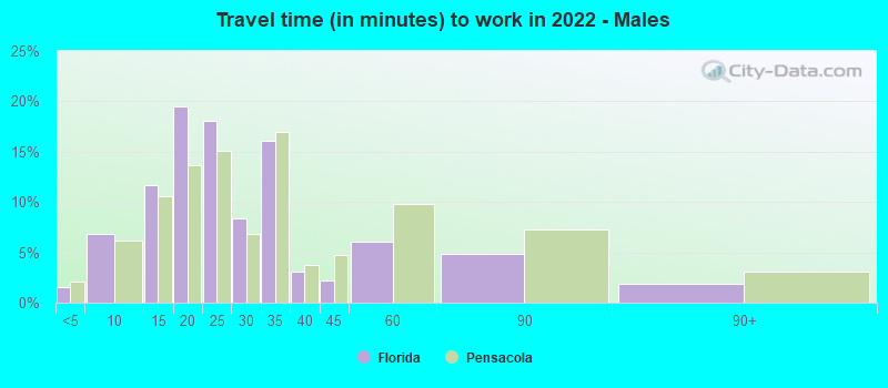 Travel time (in minutes) to work in 2022 - Males