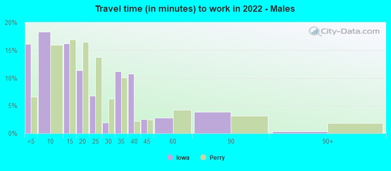 Travel time (in minutes) to work in 2022 - Males