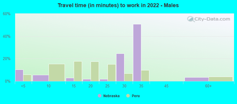 Travel time (in minutes) to work in 2022 - Males