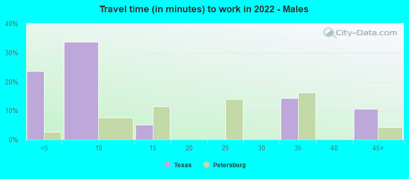 Travel time (in minutes) to work in 2022 - Males