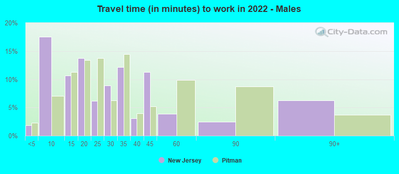 Travel time (in minutes) to work in 2022 - Males