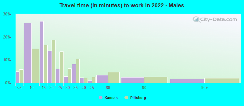 Travel time (in minutes) to work in 2022 - Males