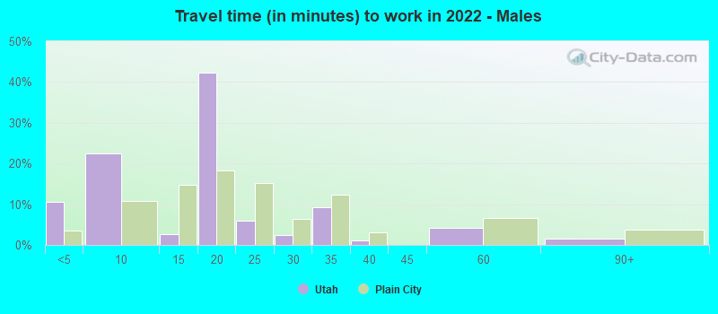 Travel time (in minutes) to work in 2022 - Males