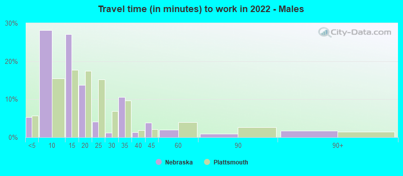 Travel time (in minutes) to work in 2022 - Males