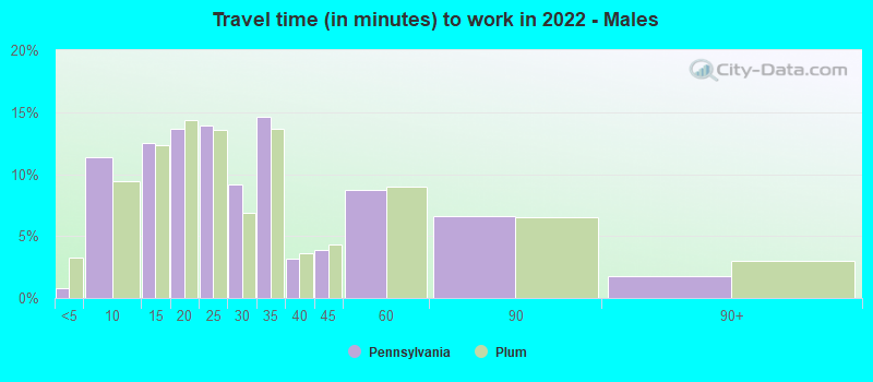 Travel time (in minutes) to work in 2022 - Males