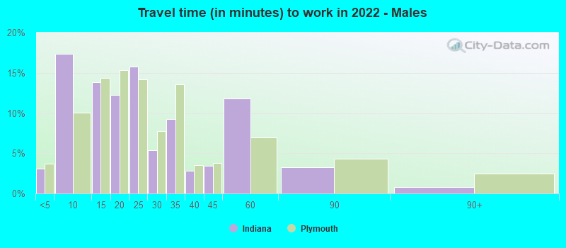 Travel time (in minutes) to work in 2022 - Males