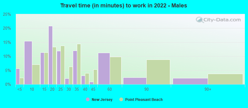 Travel time (in minutes) to work in 2022 - Males