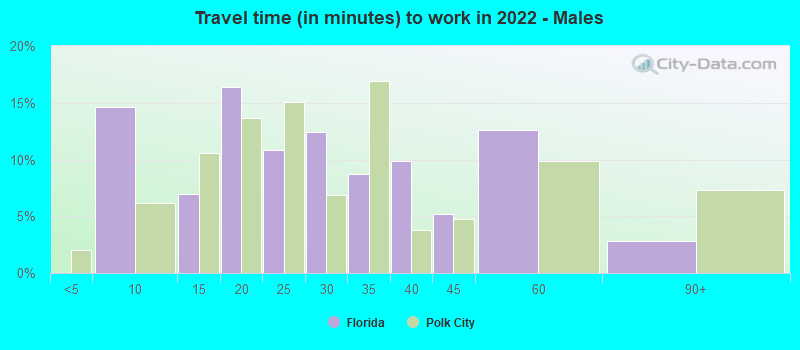 Travel time (in minutes) to work in 2022 - Males