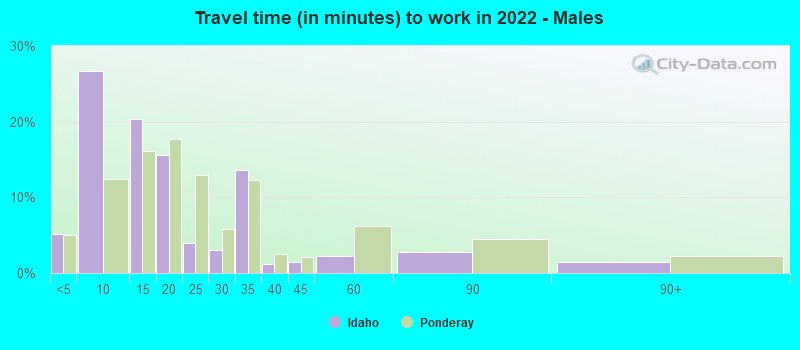 Travel time (in minutes) to work in 2022 - Males