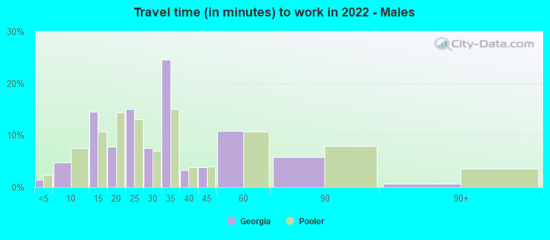 Travel time (in minutes) to work in 2022 - Males