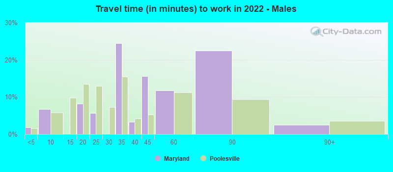 Travel time (in minutes) to work in 2022 - Males